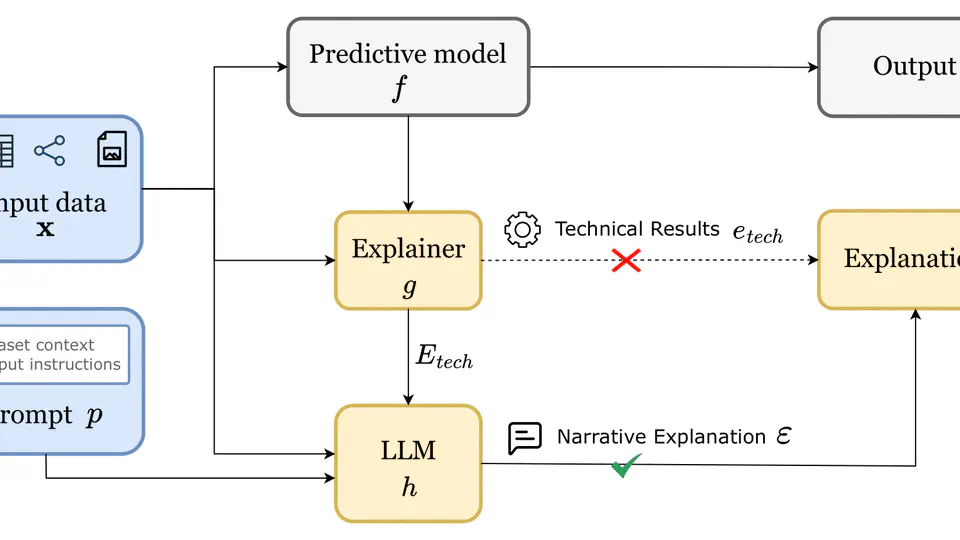 Our new work "A Survey on Explainable AI Narratives based on Large Language Models" is available online
